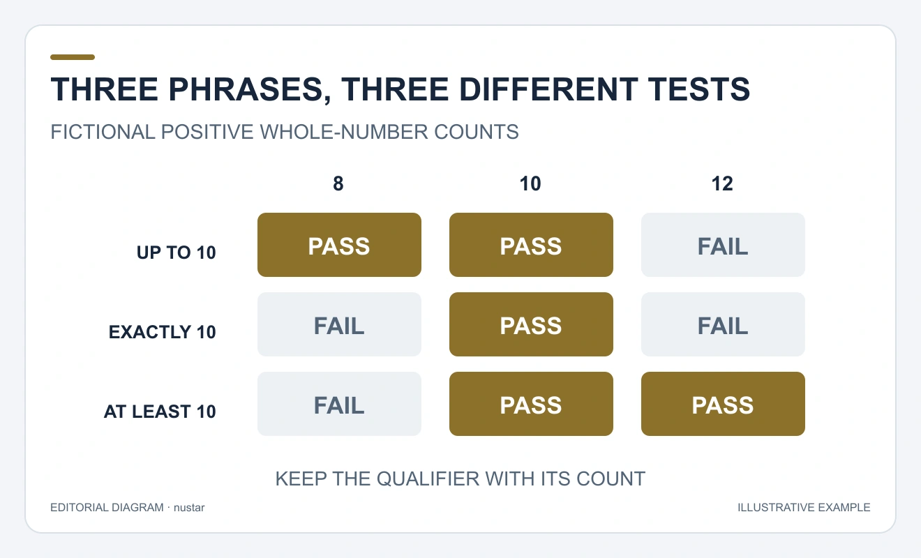 A three-by-three matrix shows up to ten accepts eight and ten, exactly ten accepts only ten, and at least ten accepts ten and twelve.