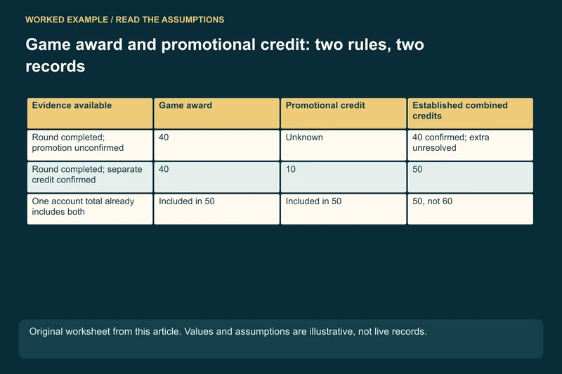 Game record: 40-unit settled game award; Separate promotion: 10-unit credit only if independently confirmed; Avoid double counting: If 50 already includes both, do not add 10 again