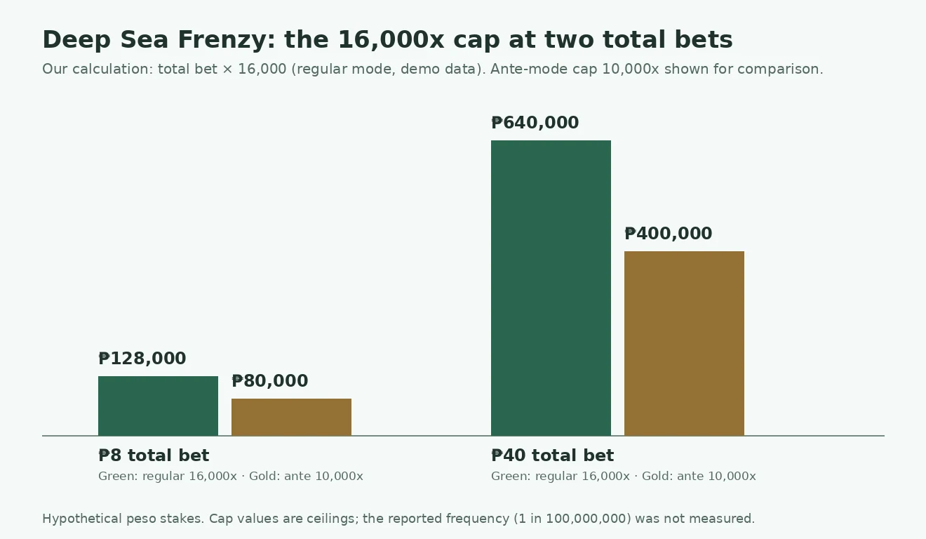Bar chart of the cap in pesos at a ₱8 and a ₱40 total bet, for the 16,000x and 10,000x figures.