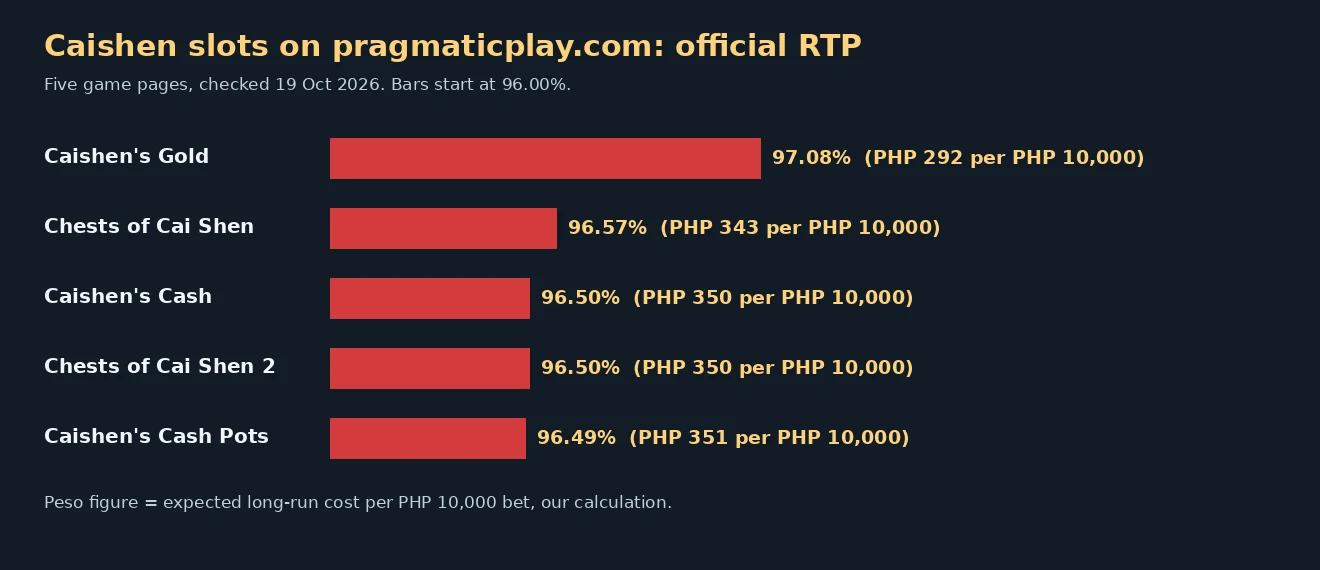 Bar chart of official RTP for five Caishen slots: Caishen's Gold 97.08 percent, Chests of Cai Shen 96.57, Caishen's Cash 96.50, Chests of Cai Shen 2 96.50, Caishen's Cash Pots 96.49