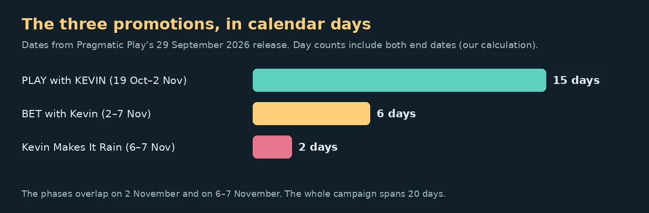 Bar chart of the three promotion phases: PLAY with KEVIN 15 days, BET with Kevin 6 days, Kevin Makes It Rain 2 days